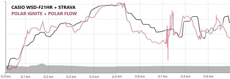 Sykemittaus Polar Ignite vs. Casio WSD-F21HR.